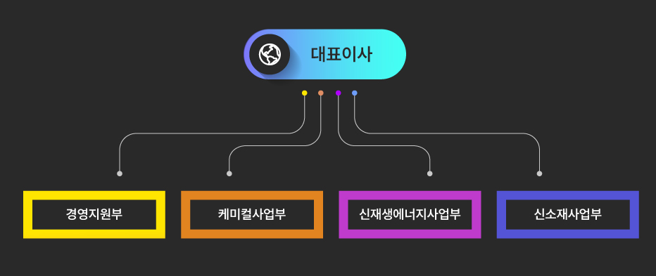 조직도